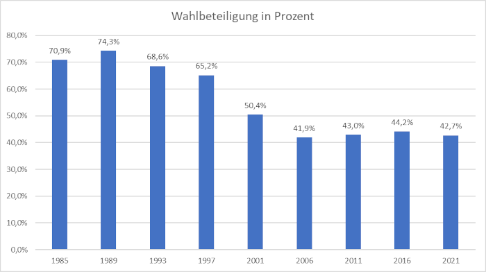 Wahlbeteiligung bei den Wahlen zum Ortsbeirat Wiesbaden-Schierstein 1985 - 2021