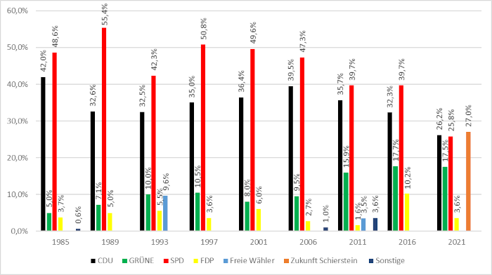 Ergebnisse der Wahlen zum Ortsbeirat Wiesbaden-Schierstein 1985 - 2021