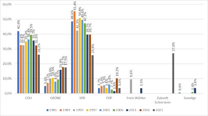 Ergebnisse der Wahlen zum Ortsbeirat Wiesbaden-Schierstein 1985 - 2021